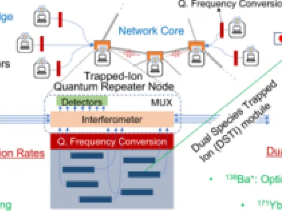 A recent paper was published in the APS Physical Review A by the Guha lab, associated with the Center for Quantum Networks, and was selected as an Editor's Suggestion. The work was funded on the NSF Convergence Accelerator program in collaboration with University of Maryland. The paper discusses trapped-ion based quantum repeaters and was led by Wyant College Ph.D. student, Prajit Dhara, advised by Dr. Saikat Guha and co-advised by Dr. Kaushik Seshadreesan, Assistant Professor at Univ. of Pittsburg. Accordi