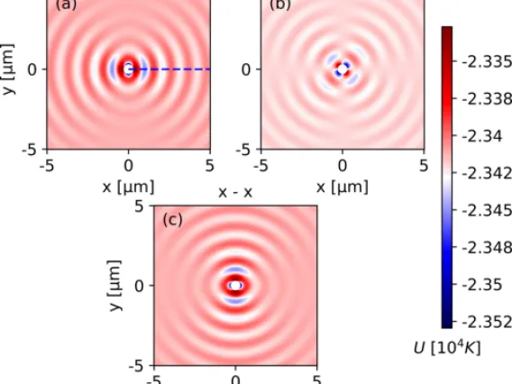 total potential for different polarizations of the tweezer