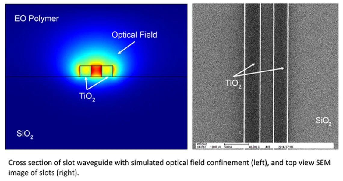 Cross section of slot waveguide with simulate optical field confinement (left) and top view SEM image of slots (right)