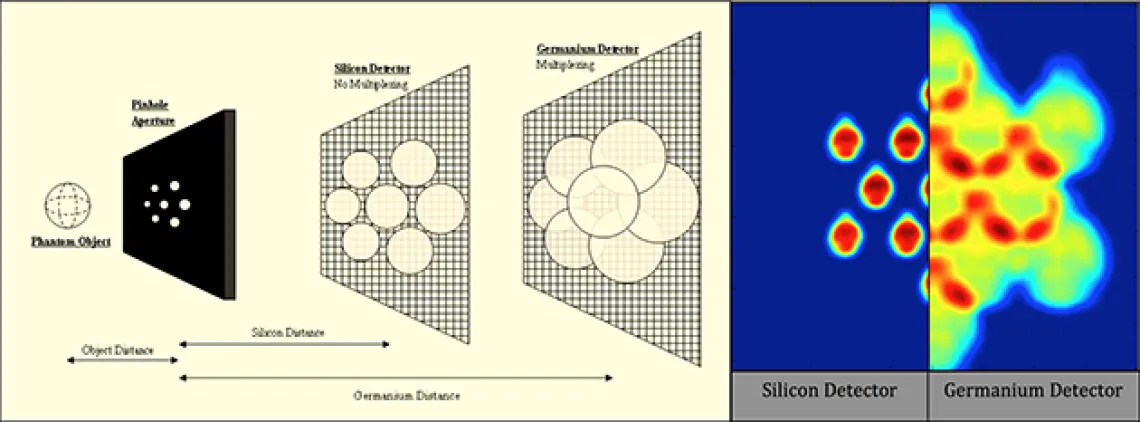 a synthetic-collimator SPECT system, with projection images at two different magnifications at right.