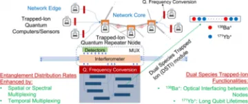 A recent paper was published in the APS Physical Review A by the Guha lab, associated with the Center for Quantum Networks, and was selected as an Editor's Suggestion. The work was funded on the NSF Convergence Accelerator program in collaboration with University of Maryland. The paper discusses trapped-ion based quantum repeaters and was led by Wyant College Ph.D. student, Prajit Dhara, advised by Dr. Saikat Guha and co-advised by Dr. Kaushik Seshadreesan, Assistant Professor at Univ. of Pittsburg. Accordi