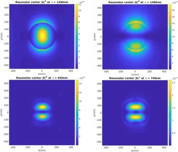 This figure shows the electric field distribution at the center of a GaAs resonator. Figures in the first and second row are the fields of first and second harmonics, respectively. The first column and second column shows two different resonant modes.