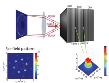 Optically pumped semiconductor microcavities exhibiting near-field and far-field patterns in the polariton quantum fluid.