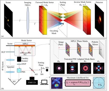 conceptual design of a quantum-optimal direct-imaging coronagraph